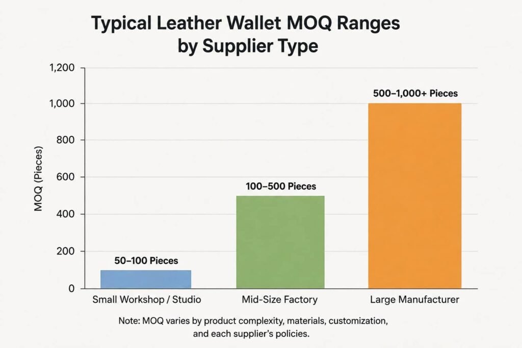 Leather Wallet MOQ: A B2B Guide to Minimum Order Quantities 2 Chart comparing typical leather wallet MOQ ranges by supplier type, from small-batch workshop at 50–100 pieces to large-volume manufacturer at 500–1,000+ pieces
